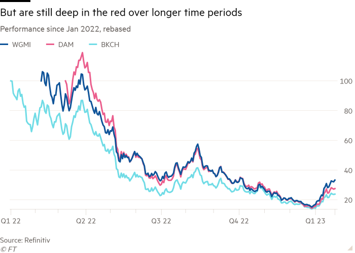 Gráfico de líneas de rendimiento desde enero de 2022, reorganizado que muestra Pero todavía están en números rojos durante períodos de tiempo más largos