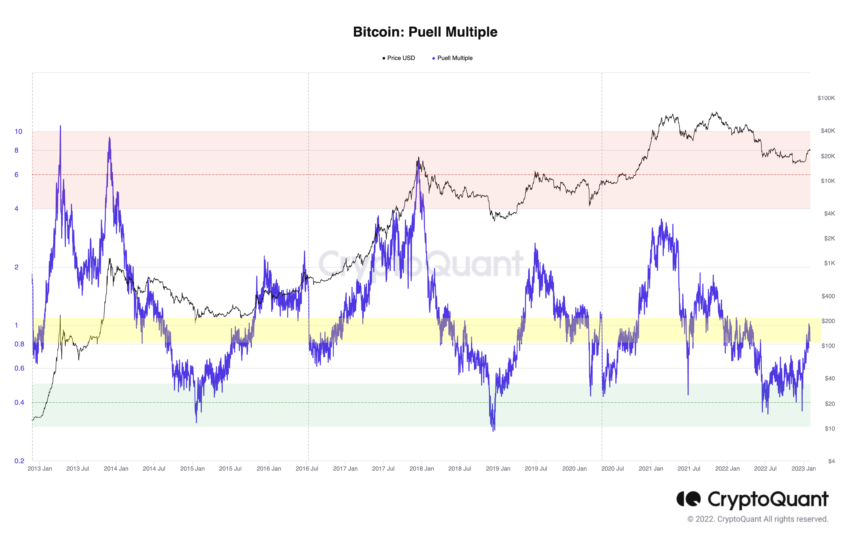 Bitcoin BTC Puell Multiple