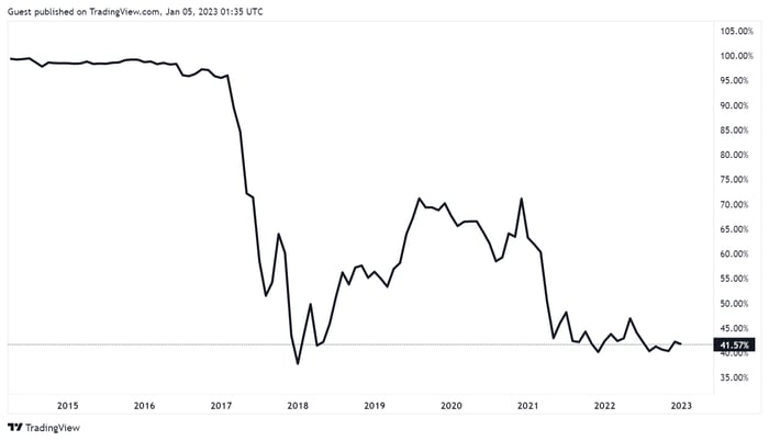 Gráfico de dominio de Bitcoin desde 2014.