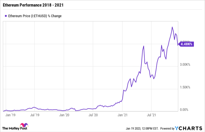 Gráfico de precios de Ethereum