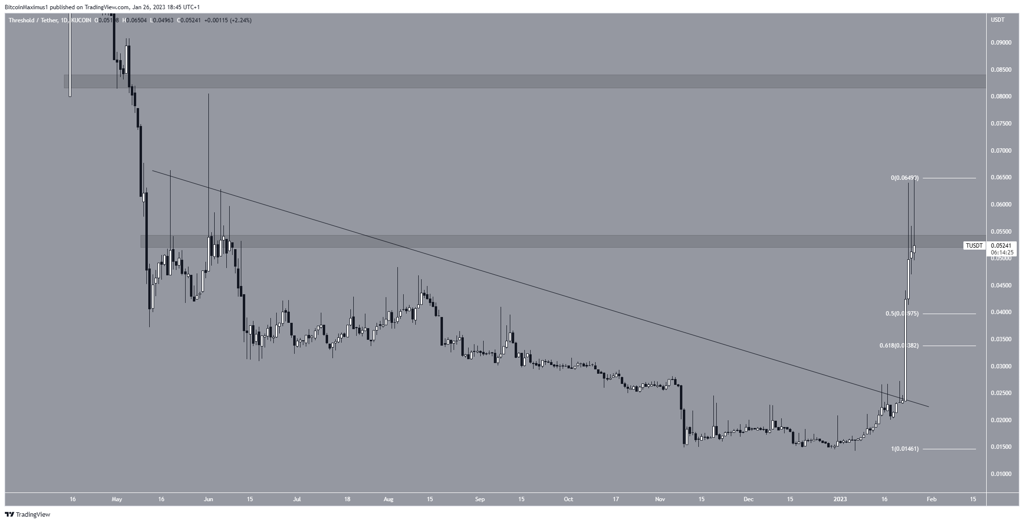 Umbral (T) Desglose del precio de Altcoin