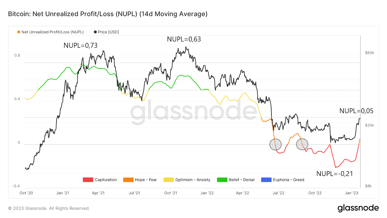 Bitcoin: NUPL