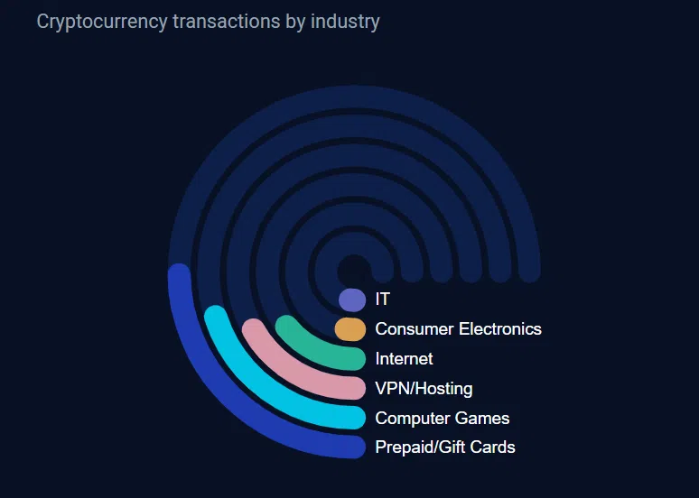 Sectores populares donde los consumidores gastan criptomonedas