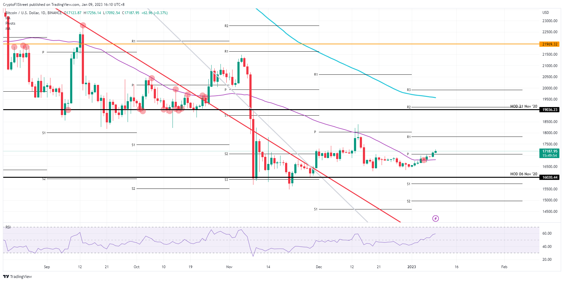 Gráfico diario de BTC/USD