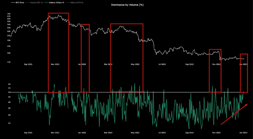 Dominio del volumen de Bitcoin-altcoin 