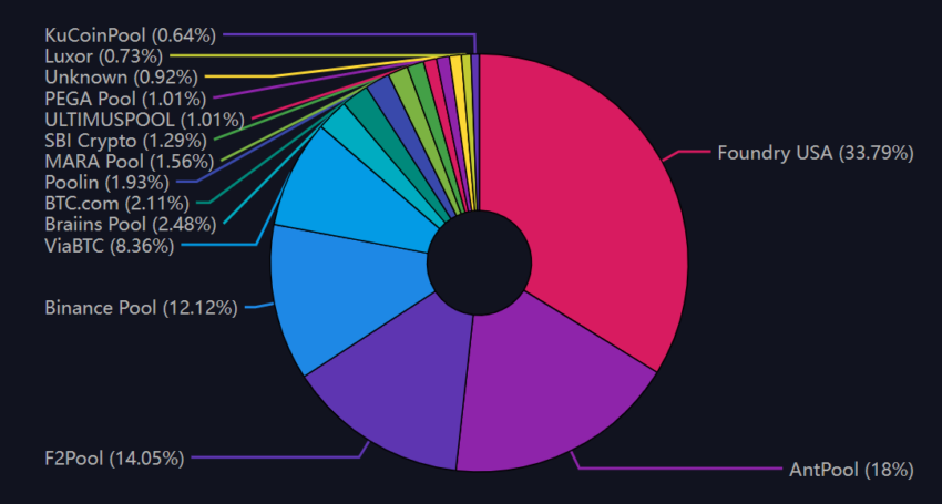 Weekly Mining Pool Ranking