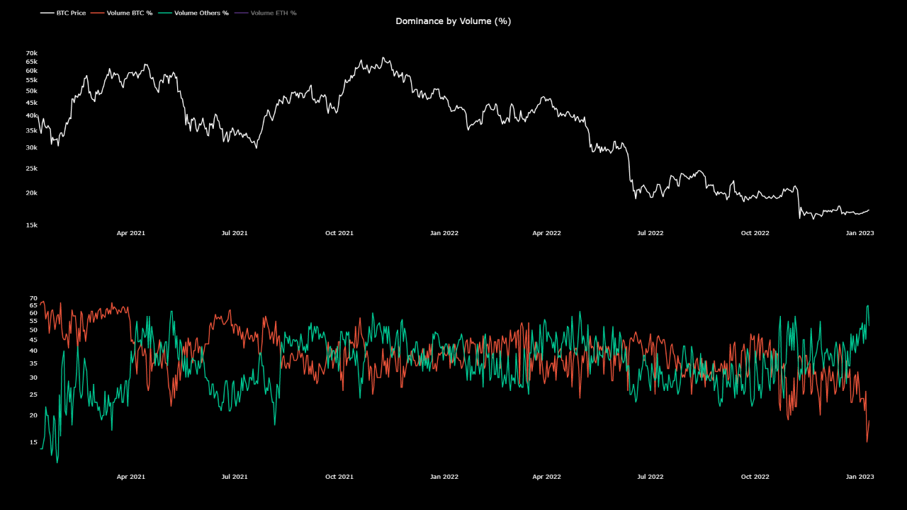 Dominio de Altcoin y Bitcoin