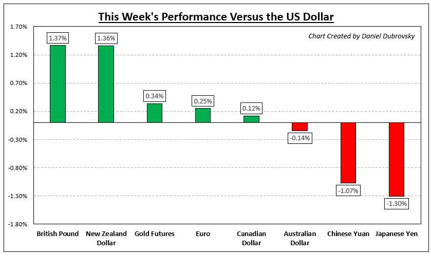 Cómo se comportaron los mercados: semana del 16/1