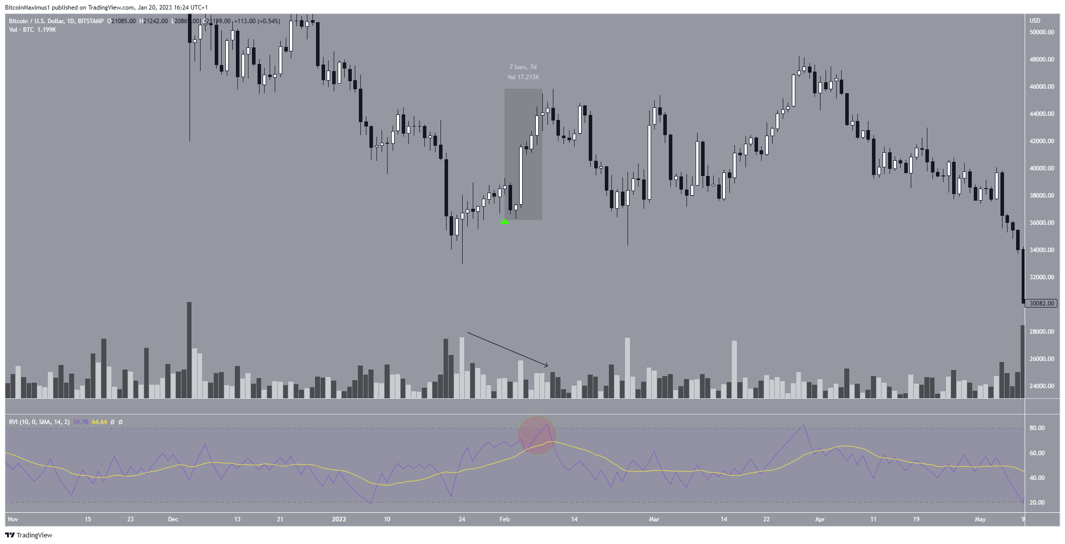 Bitcoin (BTC) Chinese New Year