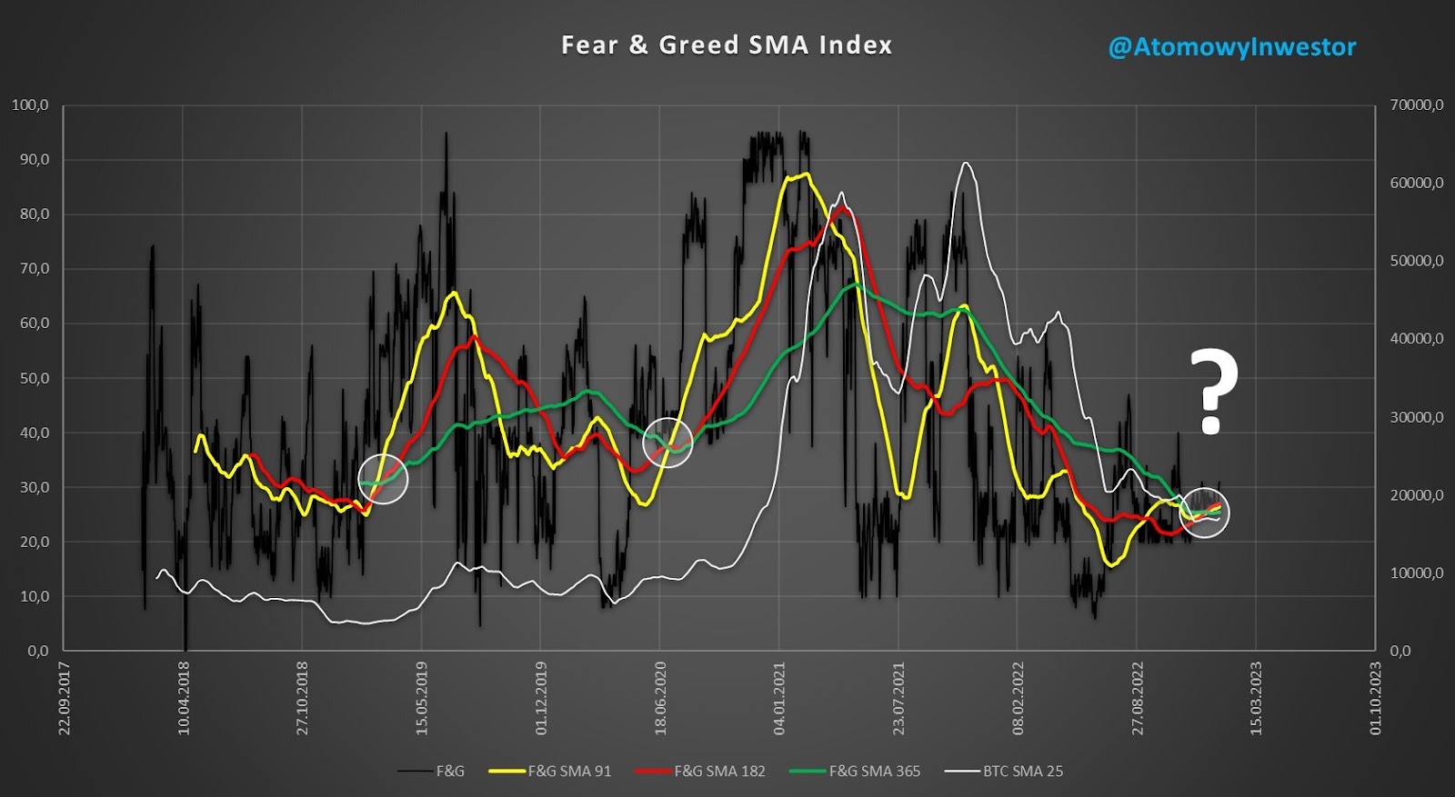 Fear and greed SMA index