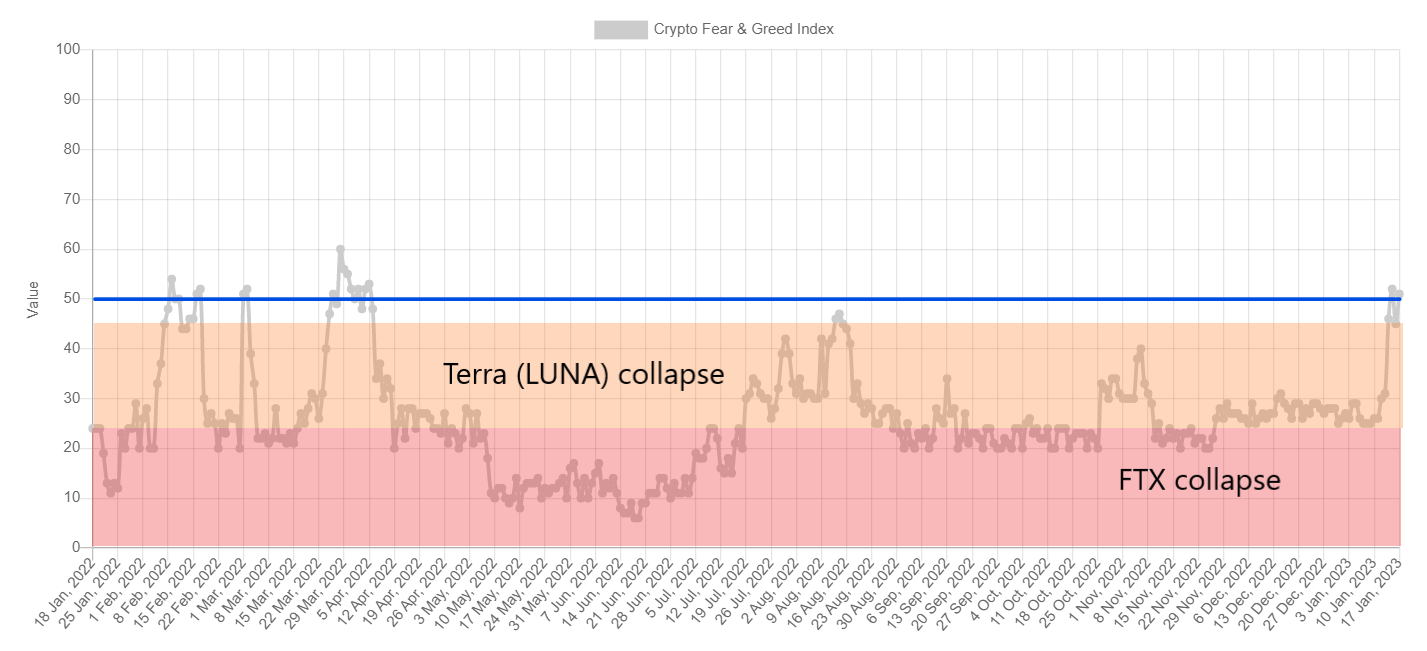 Crypto fear & greed Index