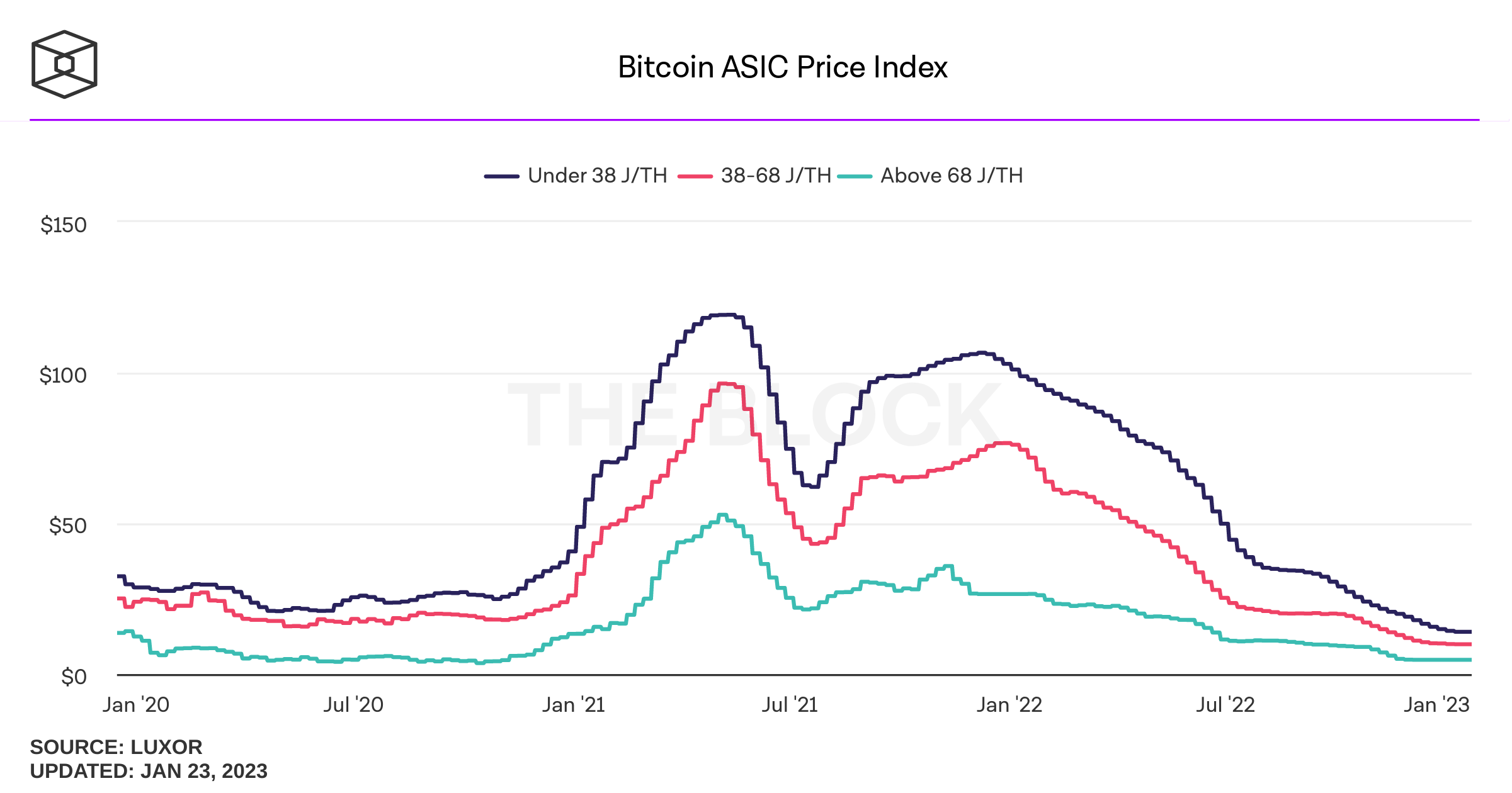     Precio del minero Bitcoin ASIC