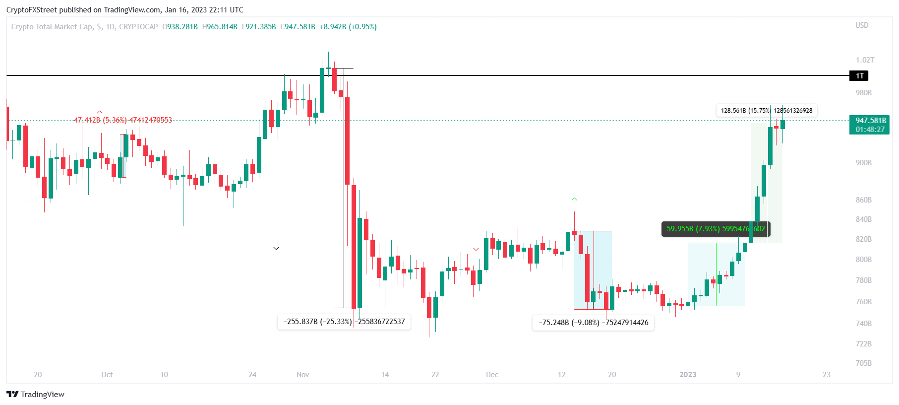 Capitalización total del criptomercado