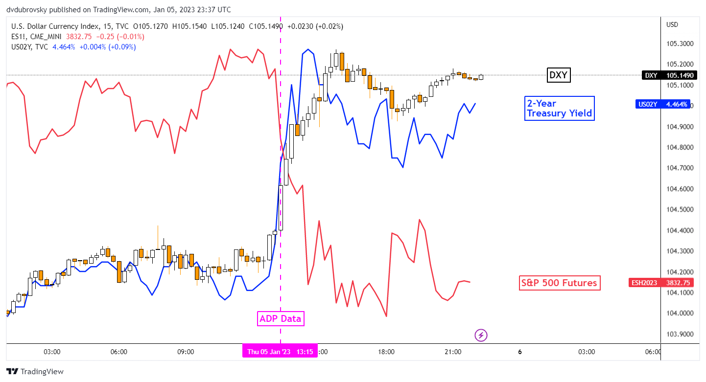 El dólar estadounidense se dispara con los rendimientos de los bonos en los datos de ADP mientras el S&P 500 se hunde