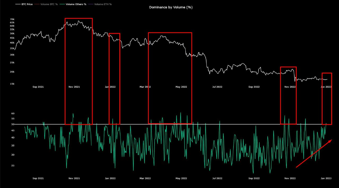 Dominio de Altcoin frente al precio de Bitcoin