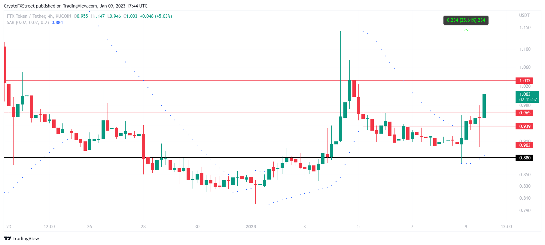 FTT/USD gráfico de 4 horas