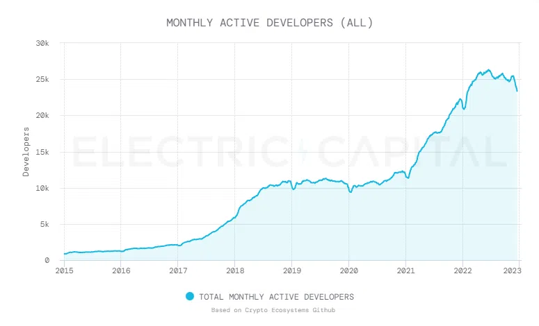 Monthly Active Developers Chart by Electric Capital