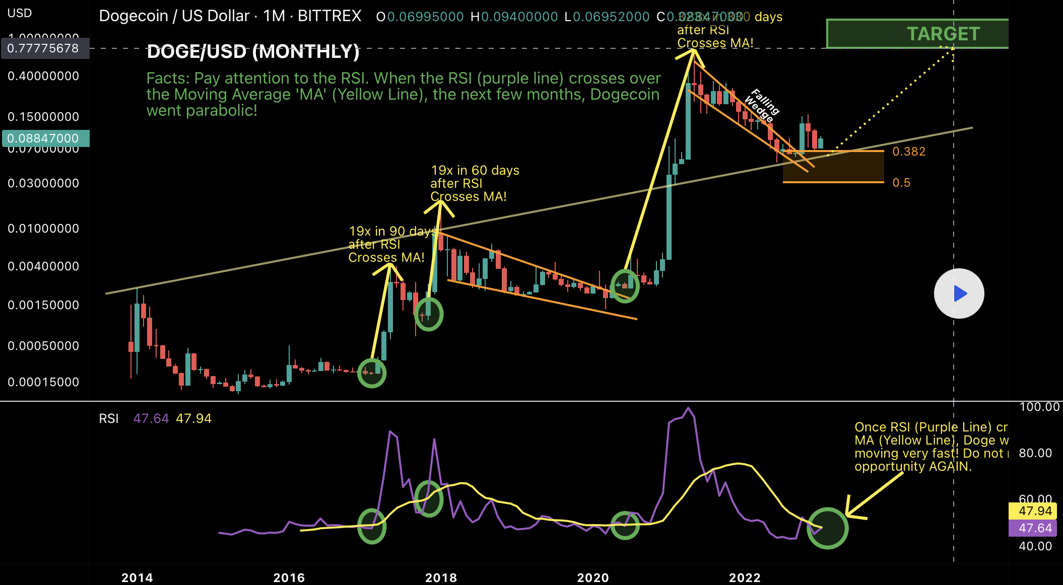 DOGE/USDT Gráfico 1D