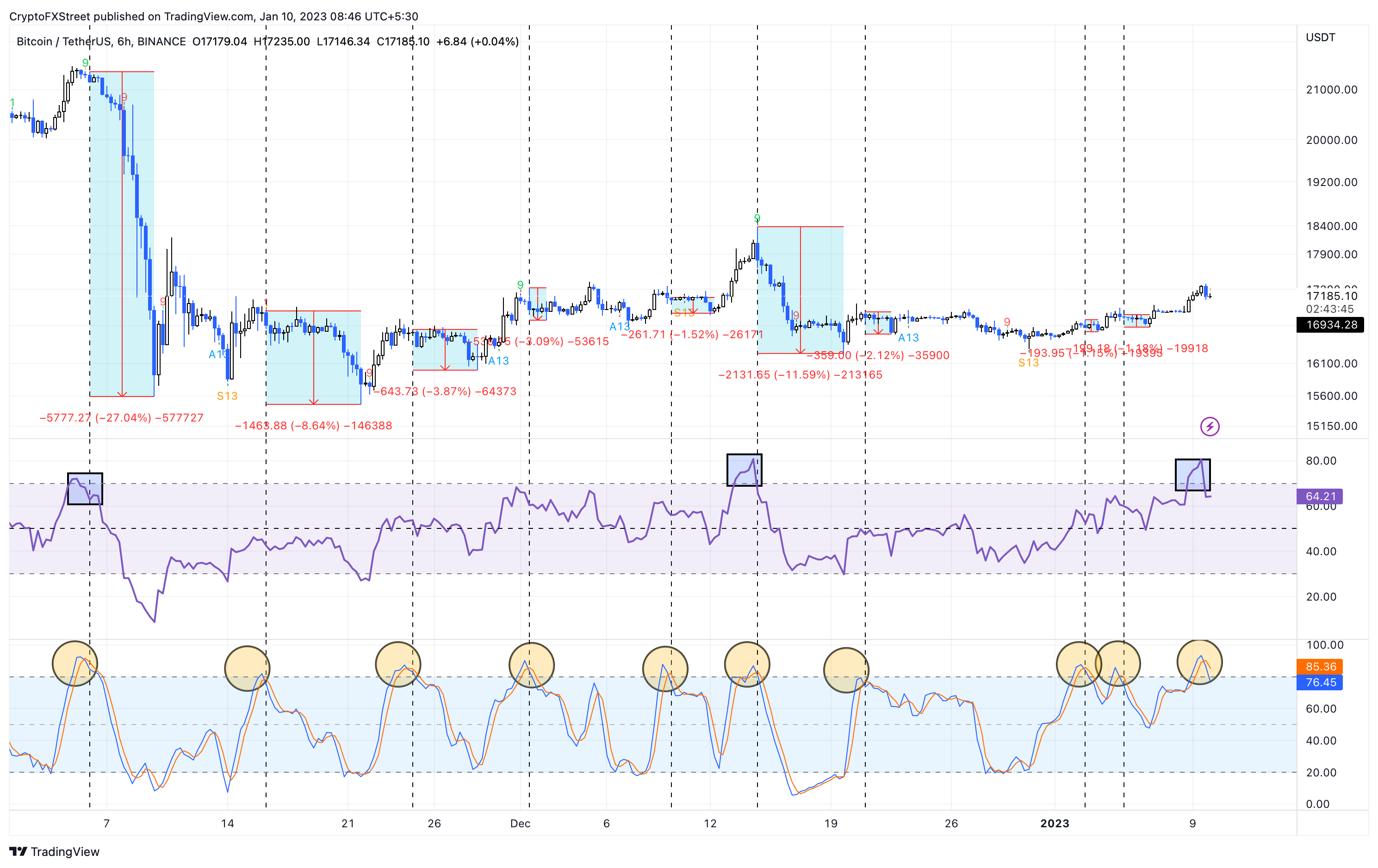 Gráfico de 6 horas de BTC/USDT