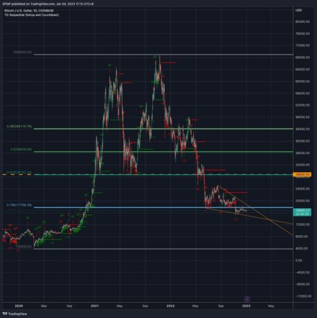 Precio de Bitcoin BTC BTCUSDT gráfico 2 fib