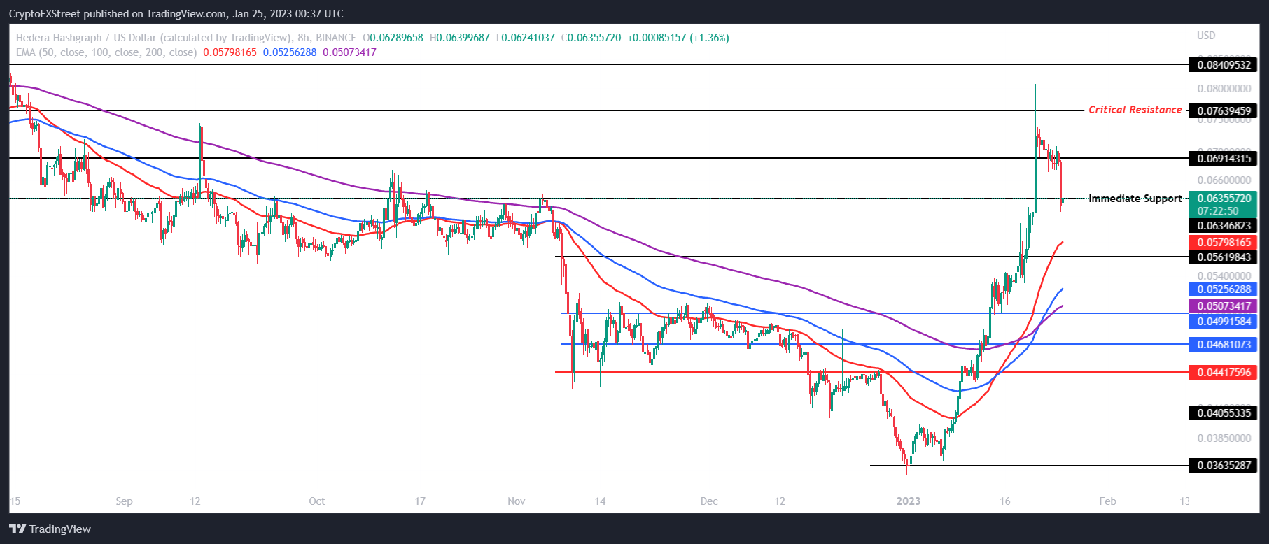 Gráfico de 8 horas de HBAR/USD