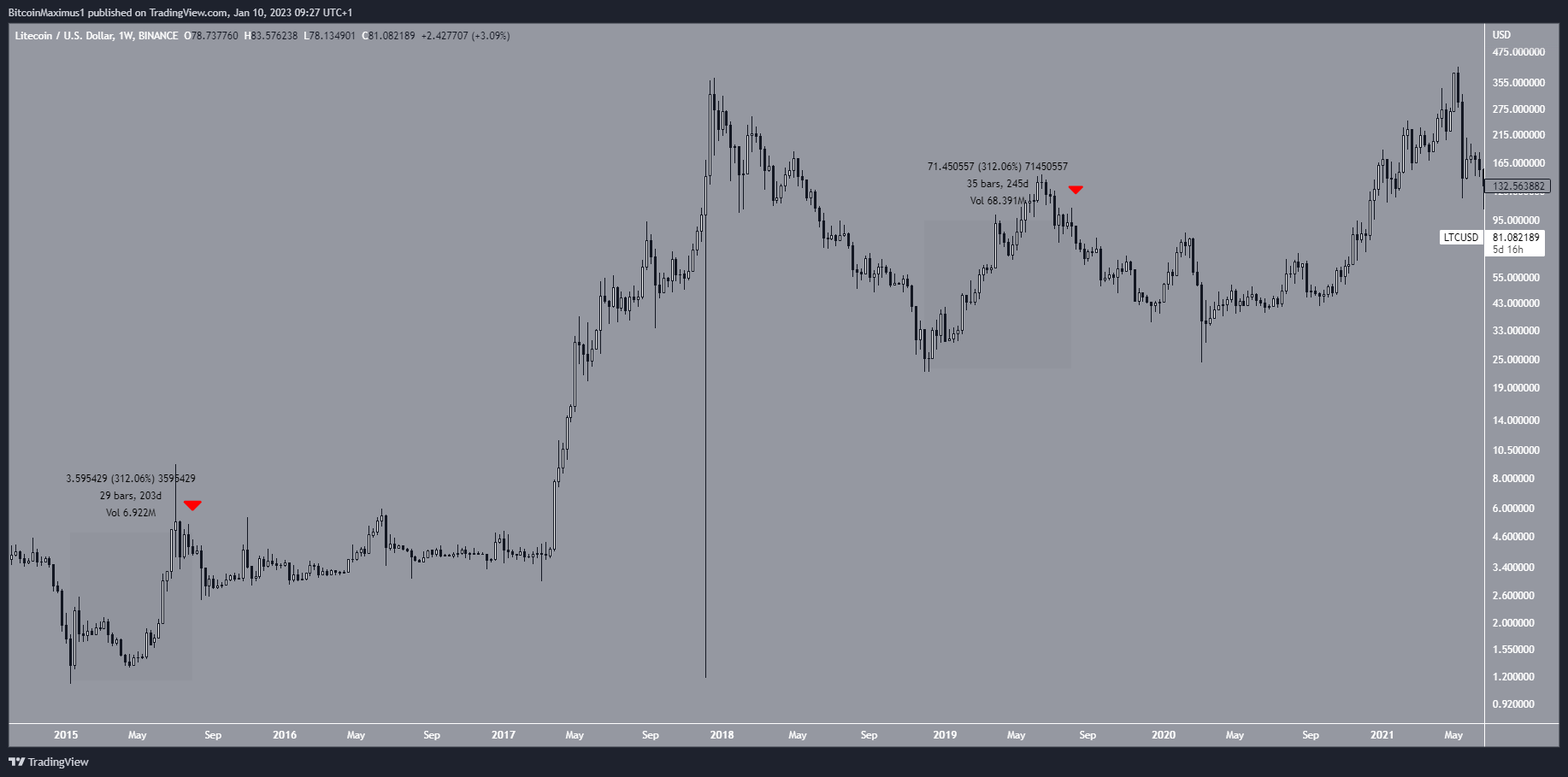 Reducción a la mitad del precio de Litecoin (LTC)