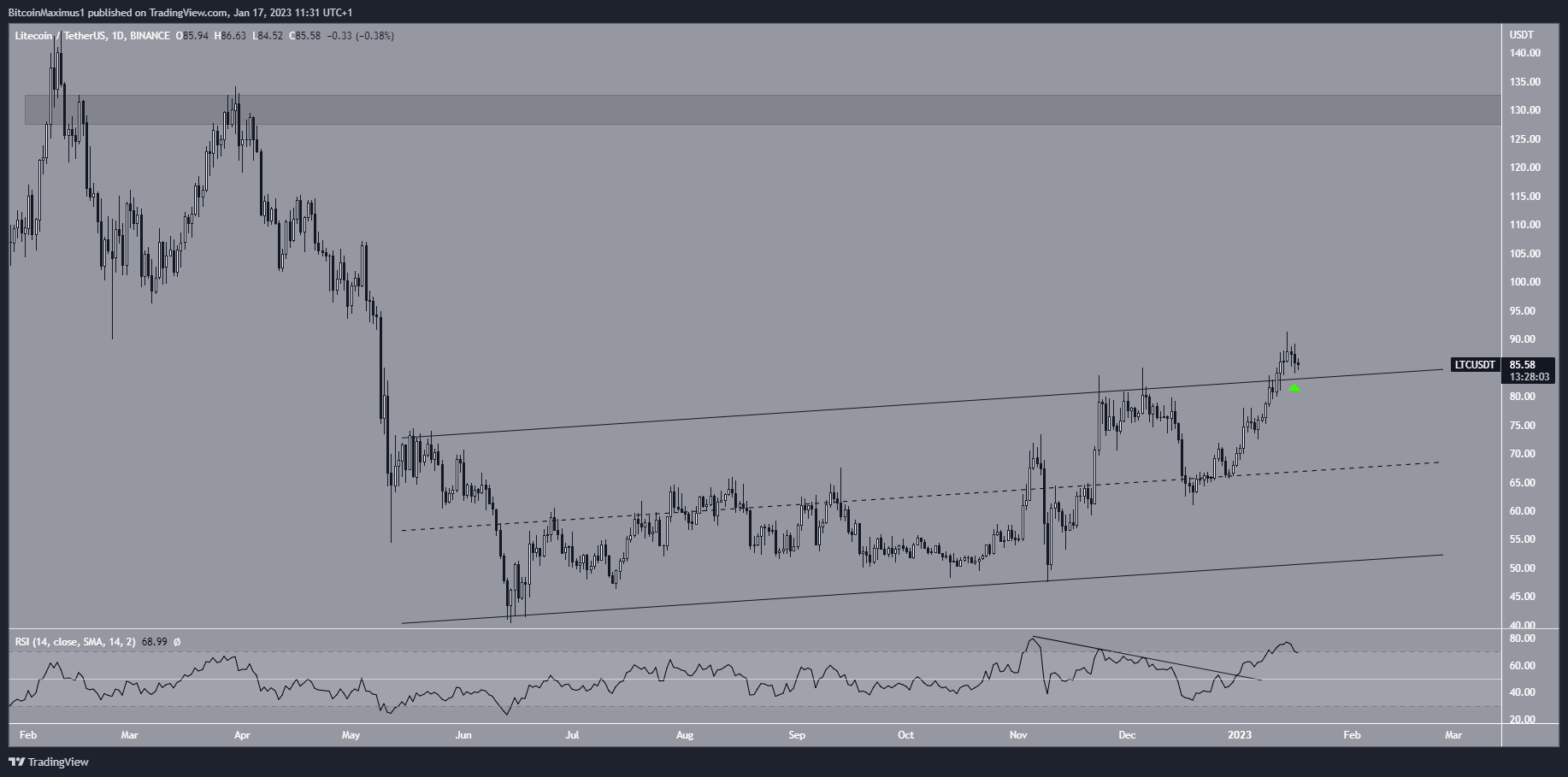 Desglose de precios de Litecoin (LTC)