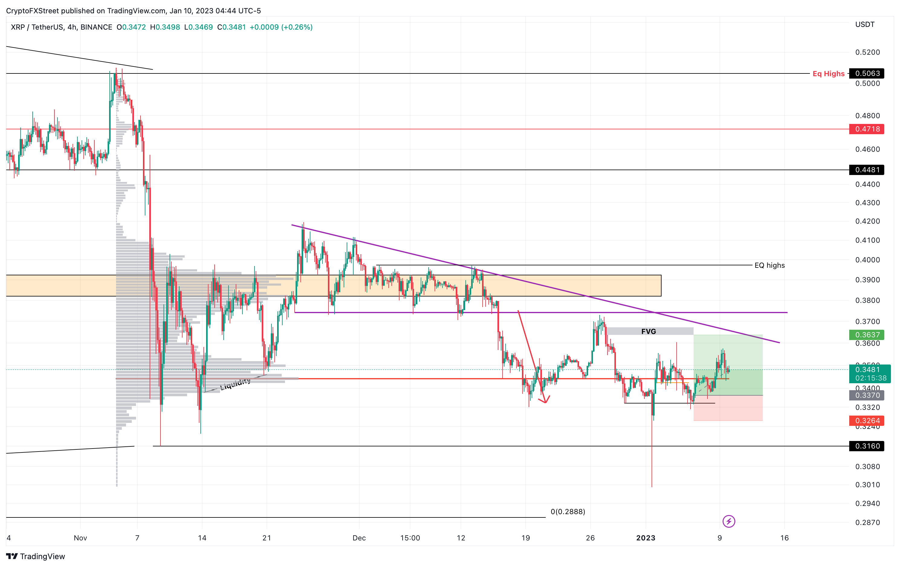 Gráfico de 4 horas XRP/USDT