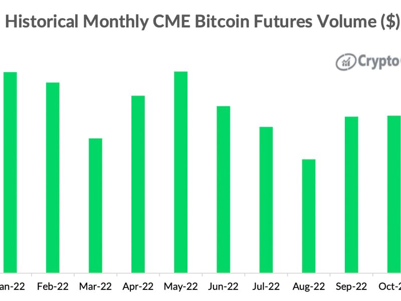 Volumen mensual histórico de futuros de bitcoin en la Bolsa Mercantil de Chicago (CryptoCompare)