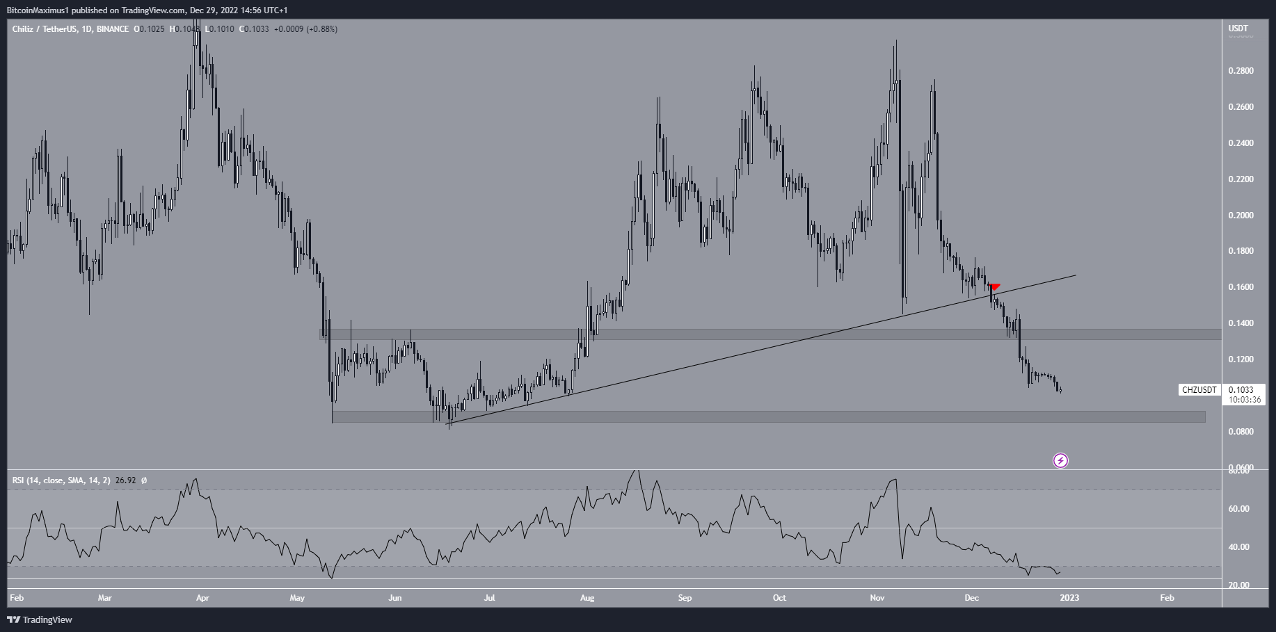 Chiliz Price Ascending Support Altcoin