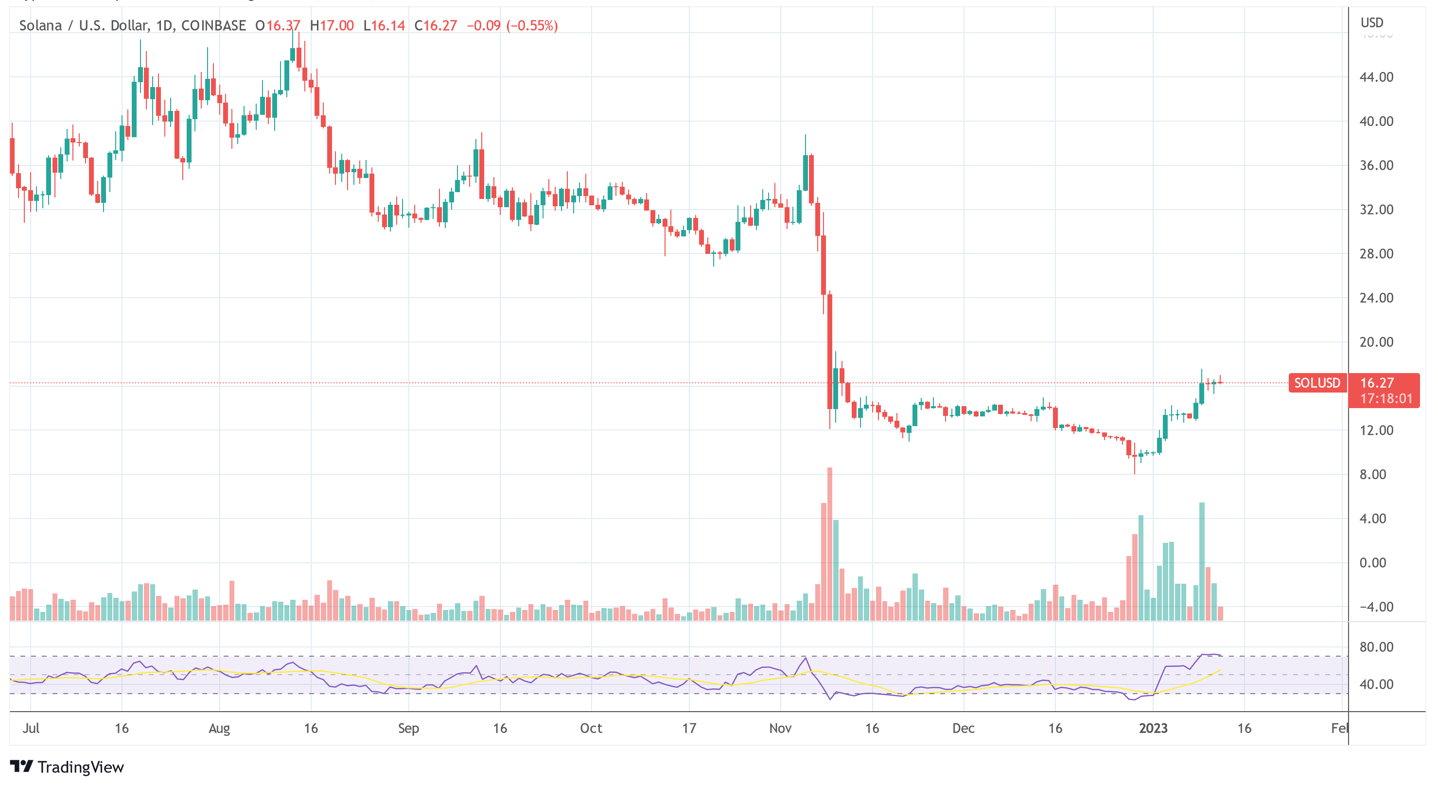 cripto noticias SOL USD