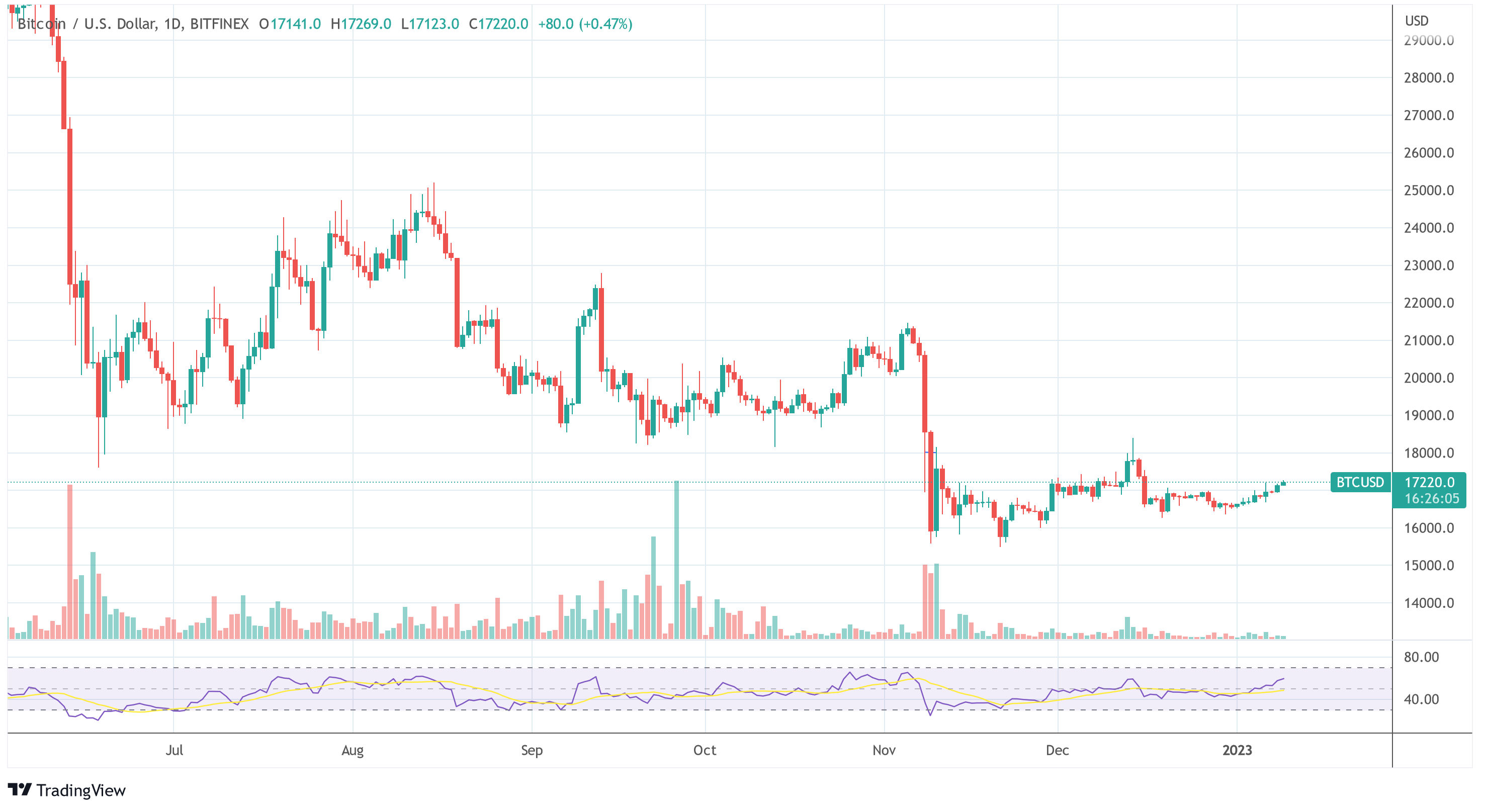 Precio de Bitcoin BTC/USD