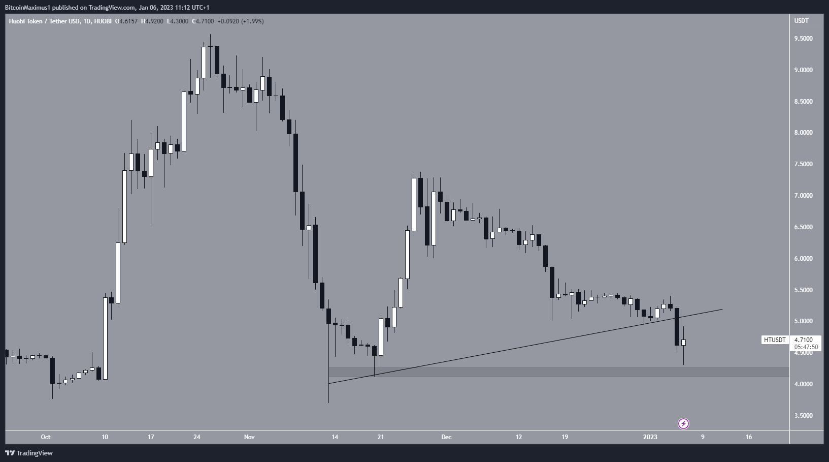 Desglose del precio del token Huobi (HT)