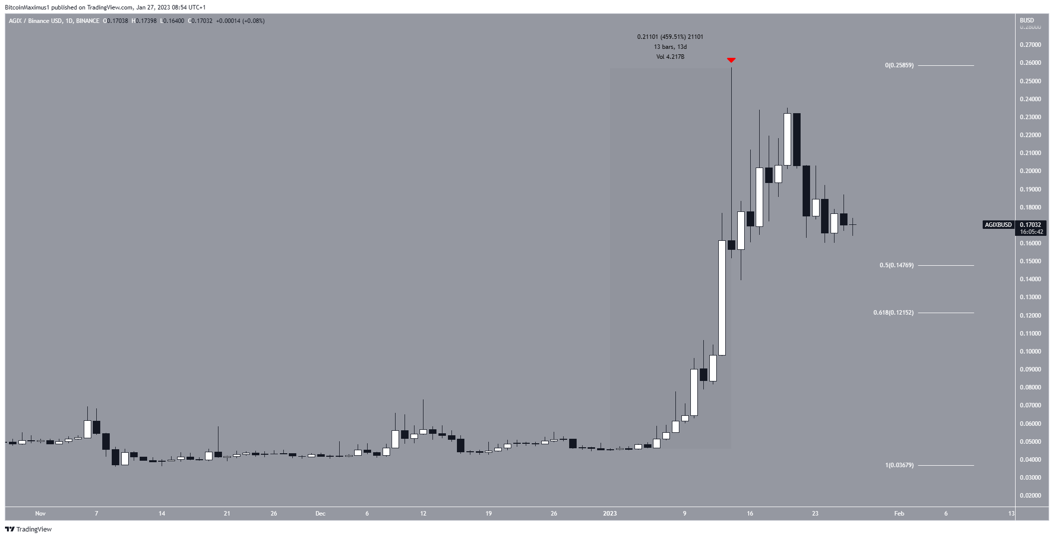 SingularityX (AGIX) Movimiento de precios de Altcoin