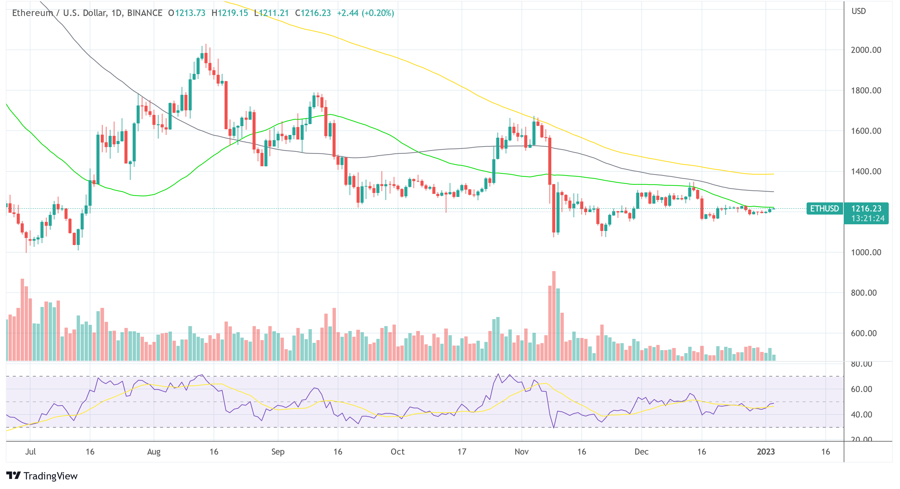 Precio de ETH en medio del drama en escala de grises/DCG