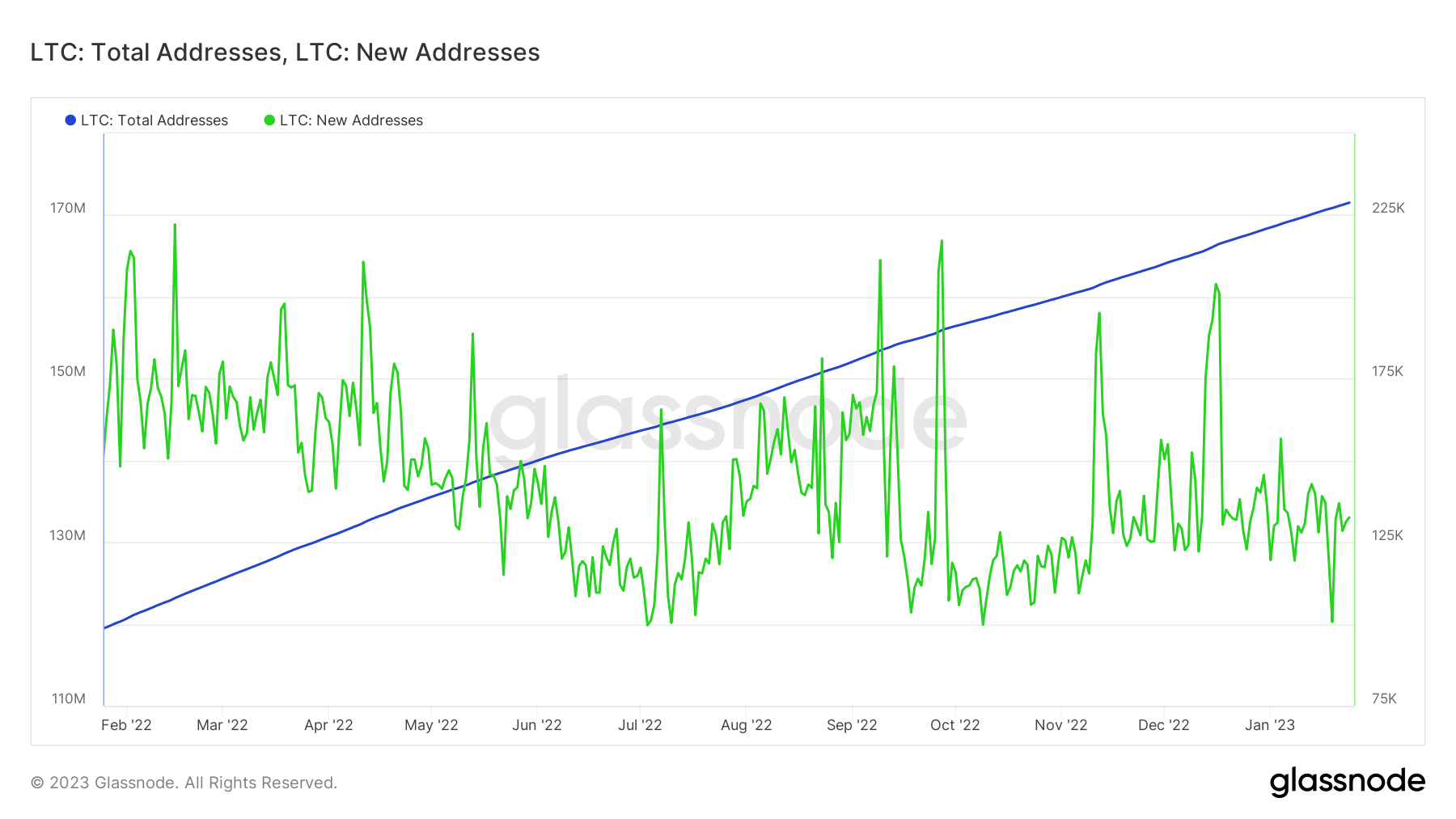 Direcciones totales de Litecoin y nuevas direcciones