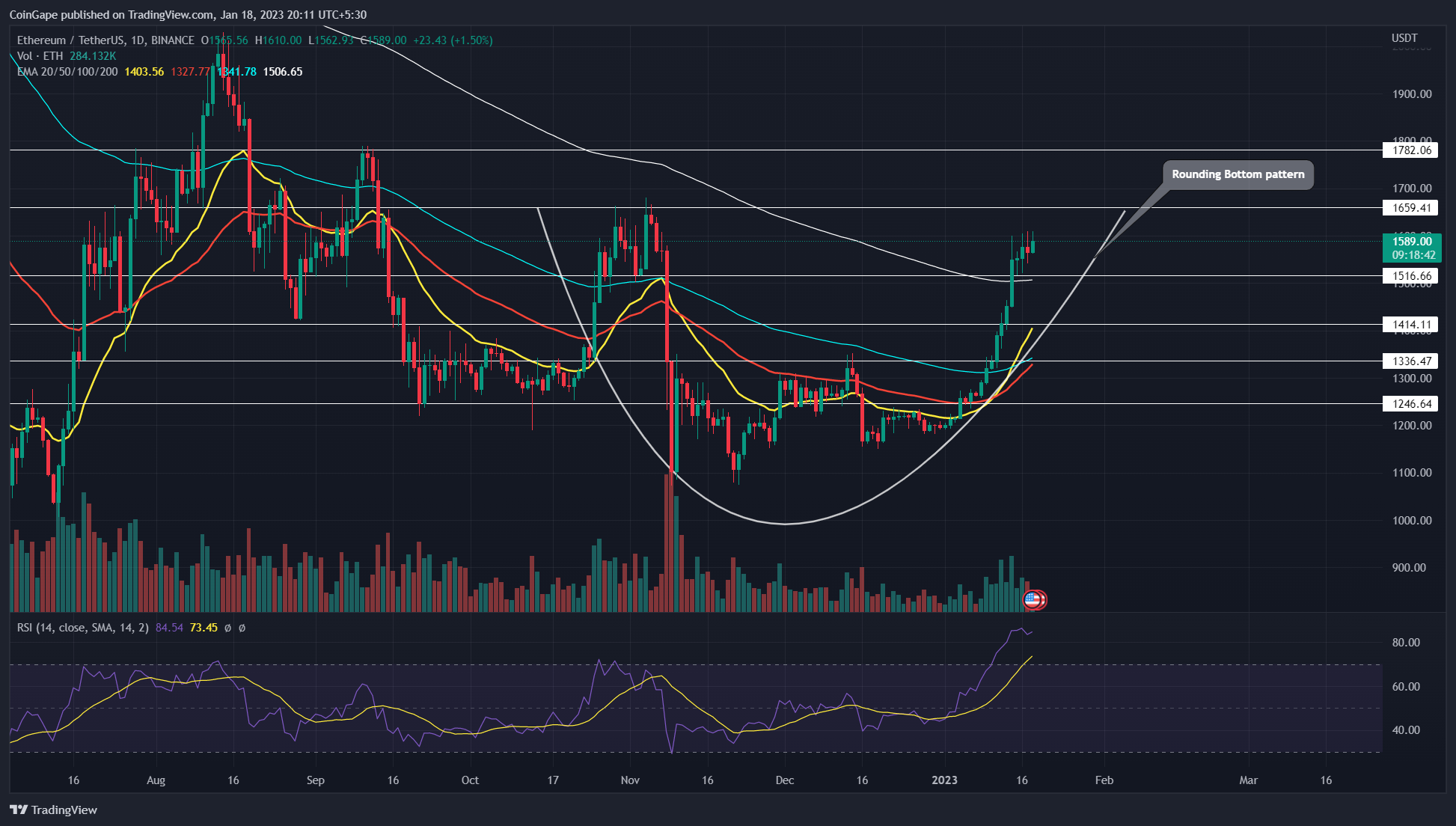 Precio de la moneda Ethereum