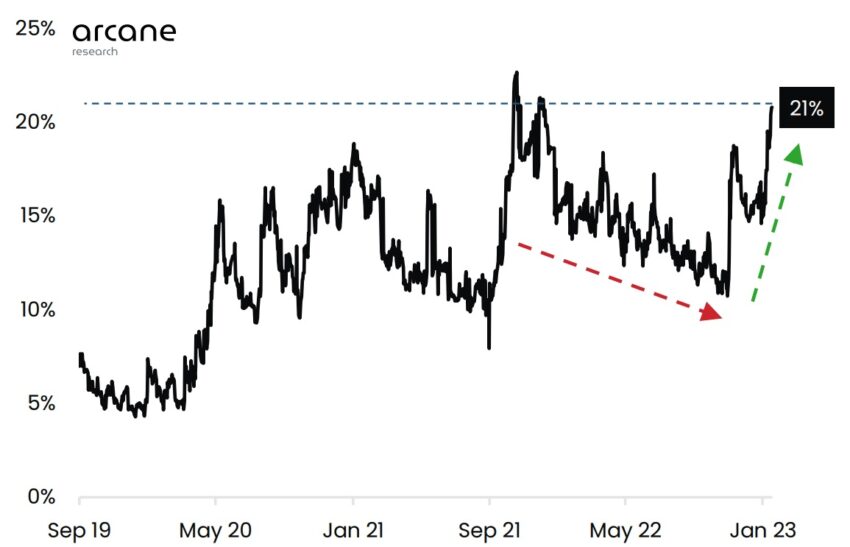 Bitcoin Open Interest CME Futures Nears Record High Chart by Arcane Research