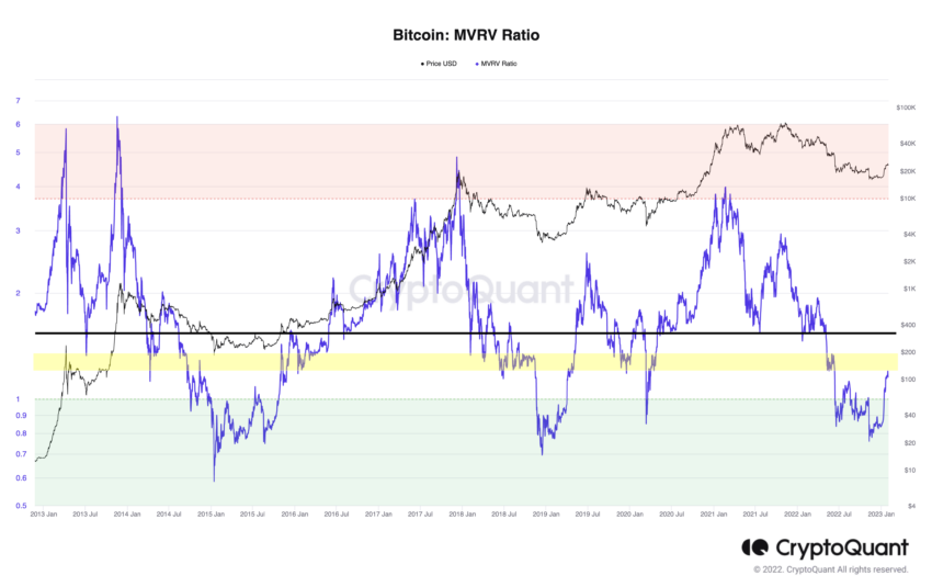 Bitcoin BTC MVRV