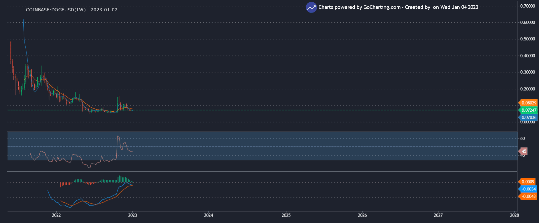 Predicción del precio de Dogecoin