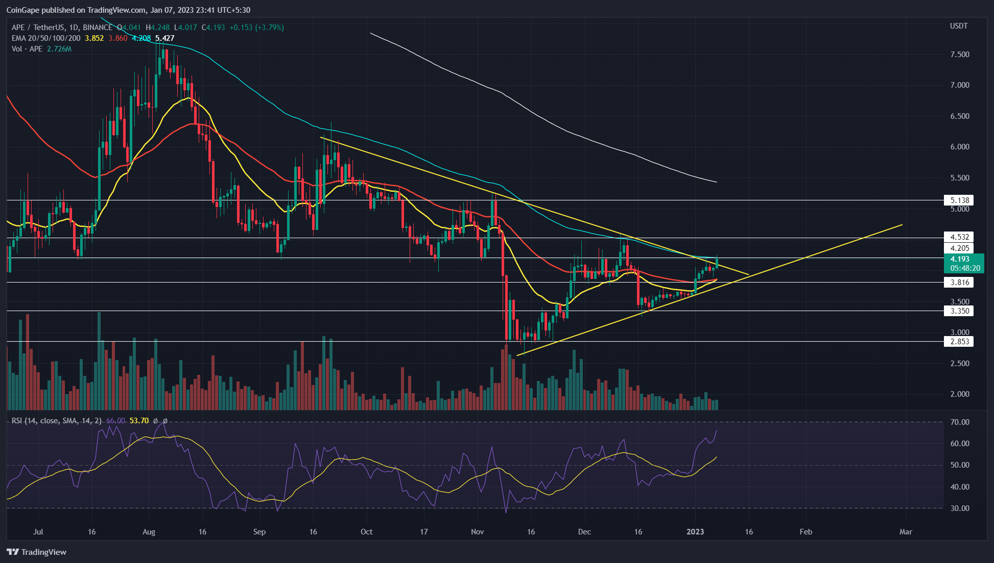 Precio de Apecoin