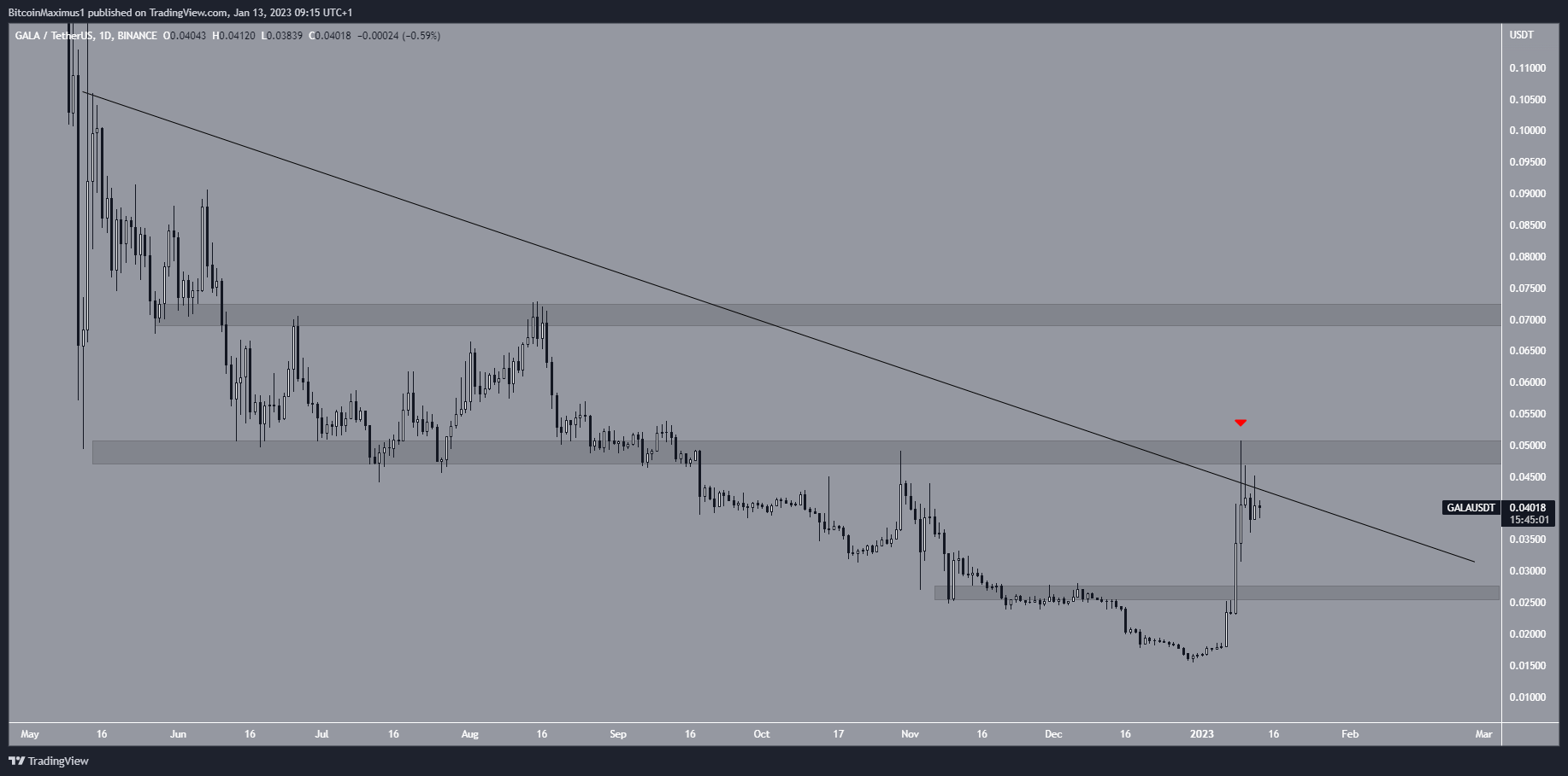 El precio de GALA lidera el criptomercado