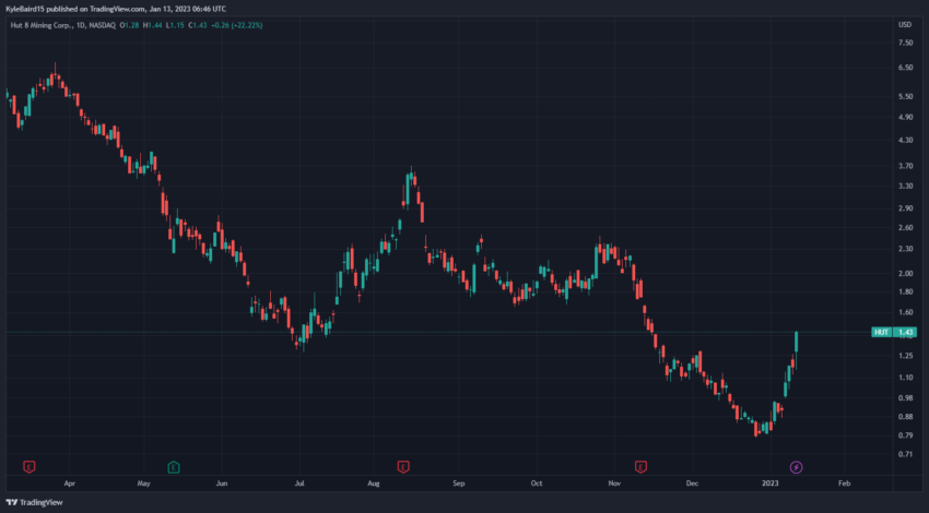 HUT 8 Bitcoin Mining Stock Price Chart by TradingView