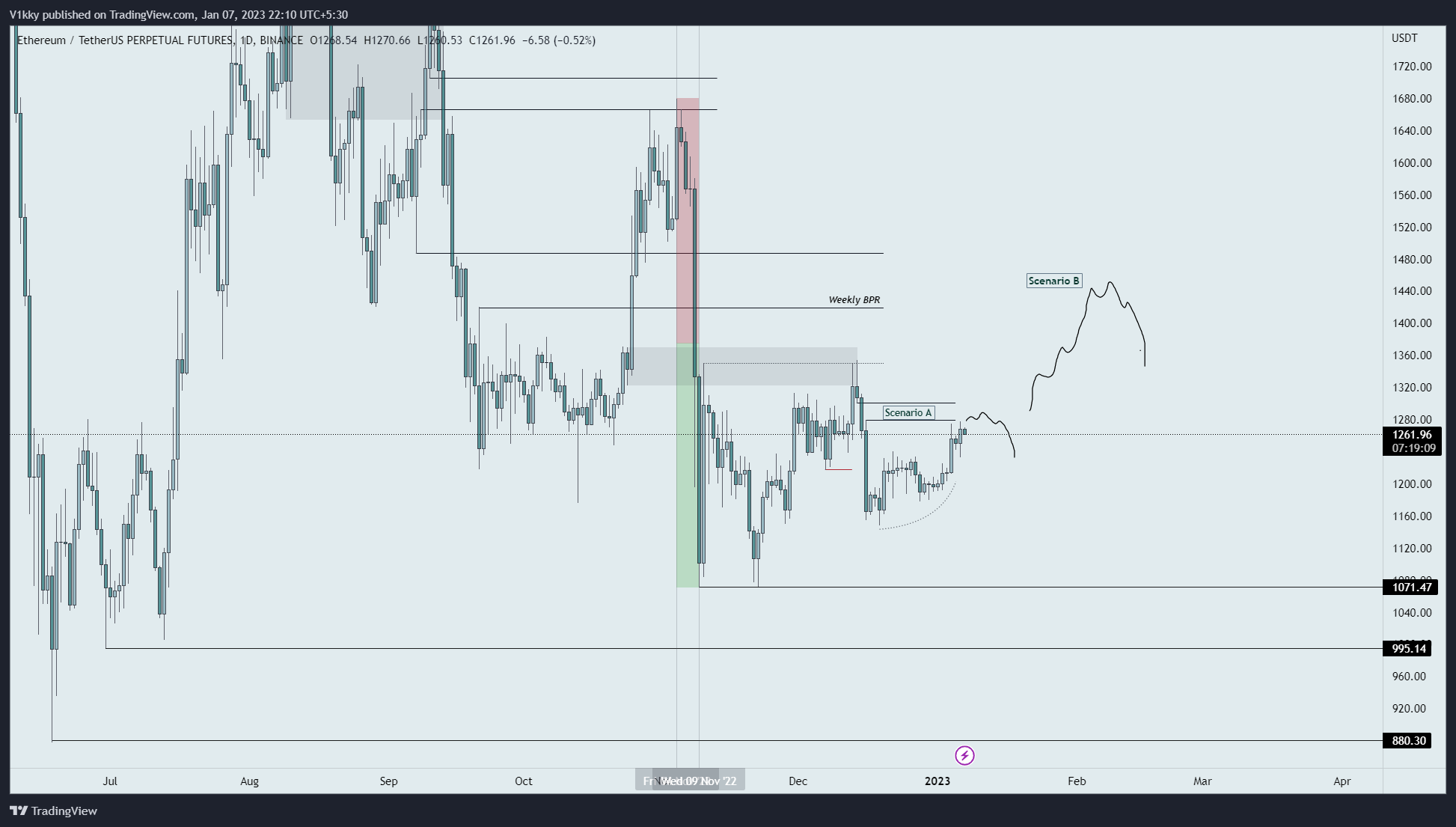 Gráfico de precios ETH/USDT