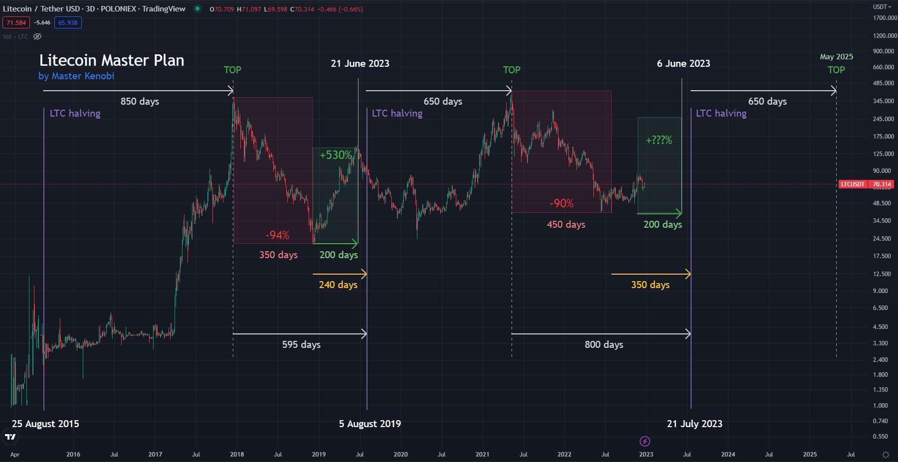 Predicción de Litecoin por Master Kenobi