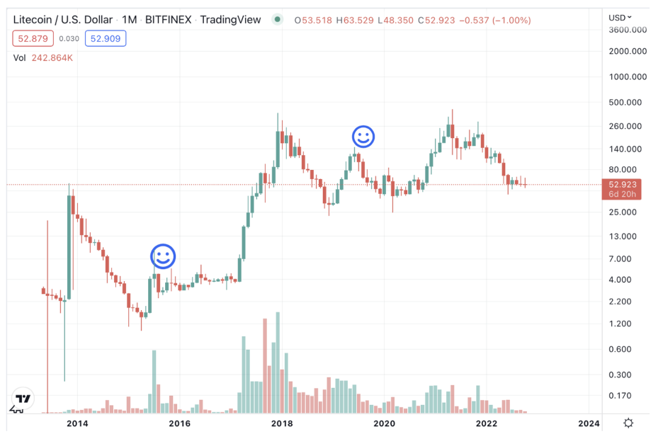 Litecoin reduce a la mitad uno y dos e impacto en el precio