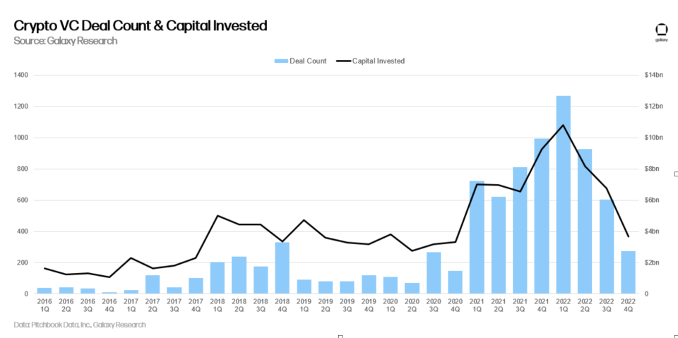 Recuento de acuerdos de Crypto VC y capital invertido