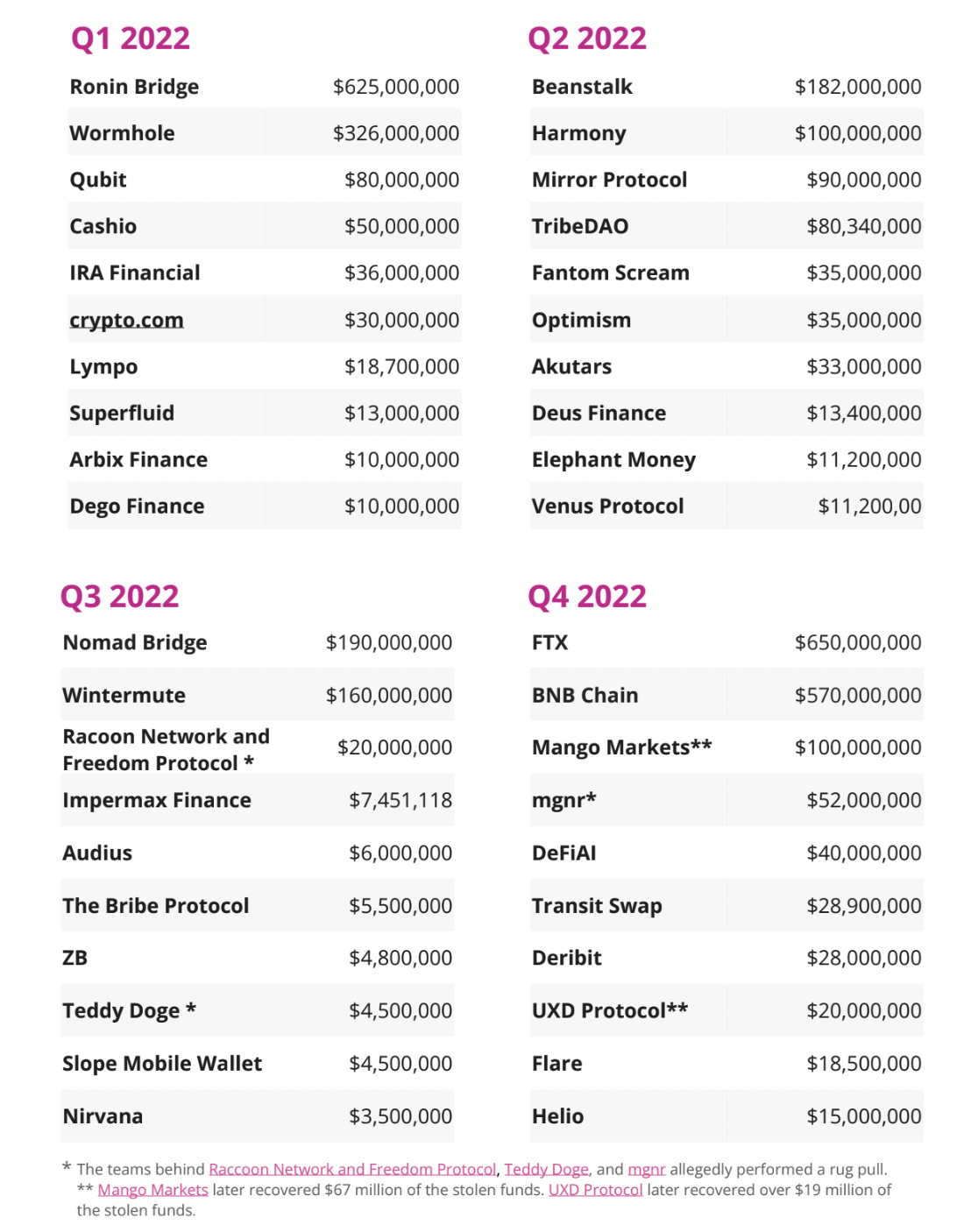 Una captura de pantalla de un gráfico que muestra todas las pérdidas criptográficas debido a ataques y fraudes en 2022