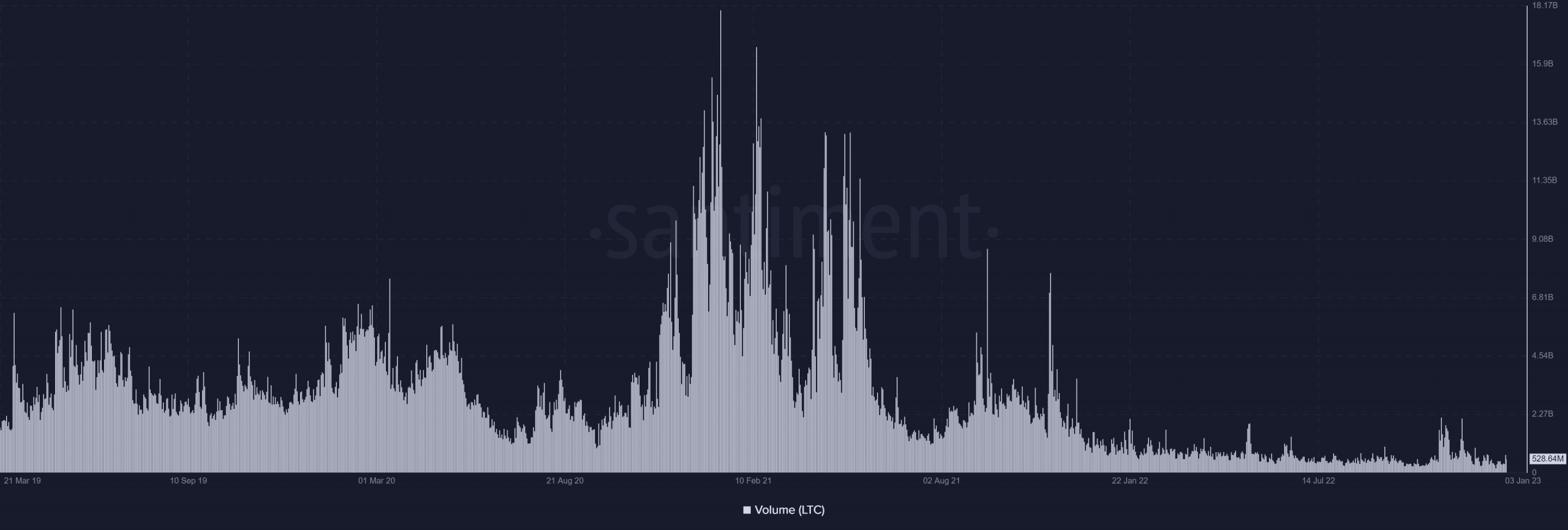 volumen de litecoin