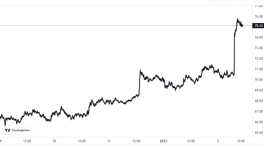 Gráfico de precios de Litecoin